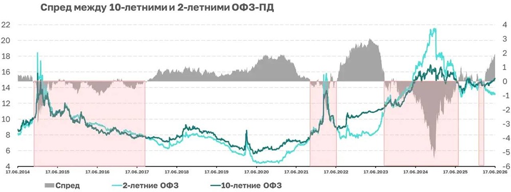 ОФЗ: стоит ли держать длинные бумаги в портфеле? Анализируем