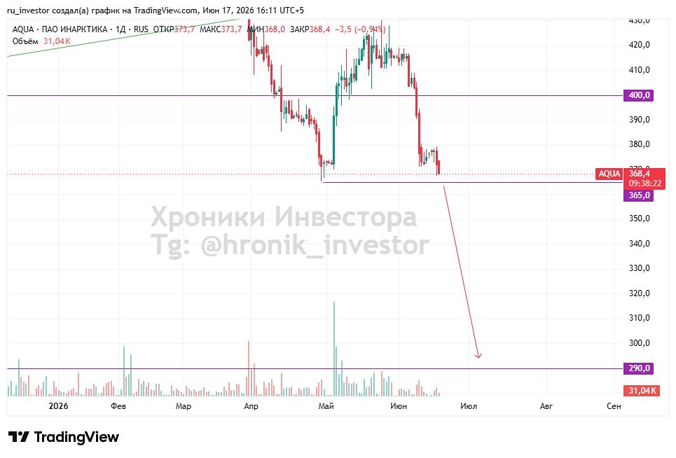 Прогноз цены акций Инарктика: есть ли риск падения? Разбираемся