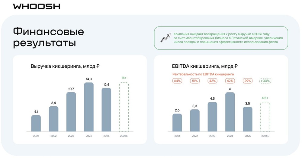 Новые облигации Whoosh: стоит ли рисковать ради высокого купона? Разбираемся 
