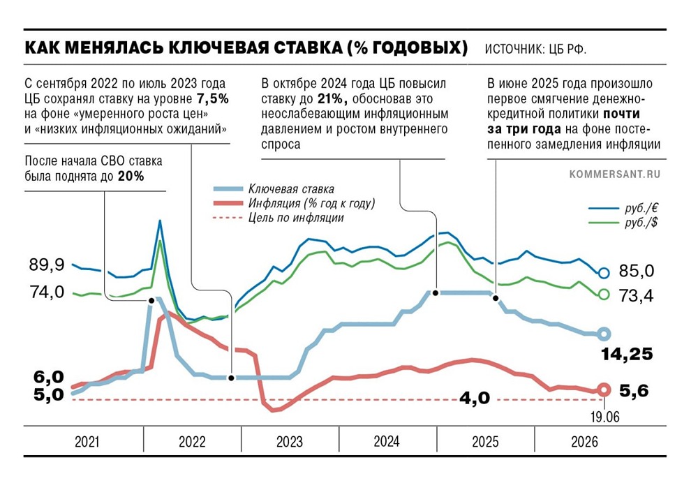 Осторожный шаг: почему ЦБ снизил ставку лишь на 25 б. п. и что ждёт рынок дальше