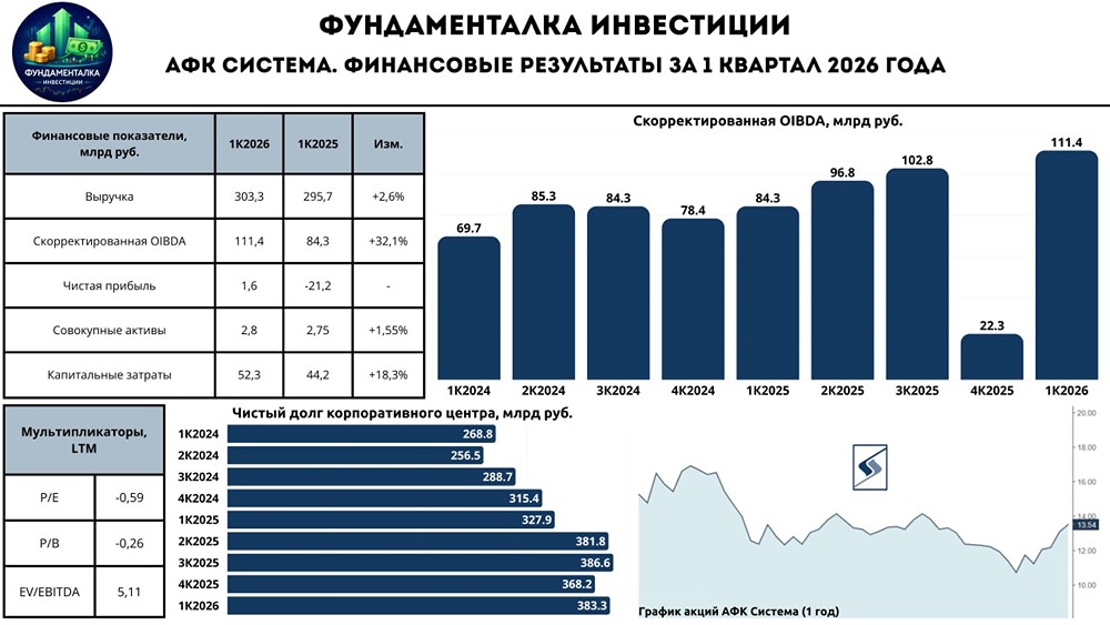 Анализ акций АФК «Система»: есть ли инвестиционная привлекательность в бумагах? Ищем ответы