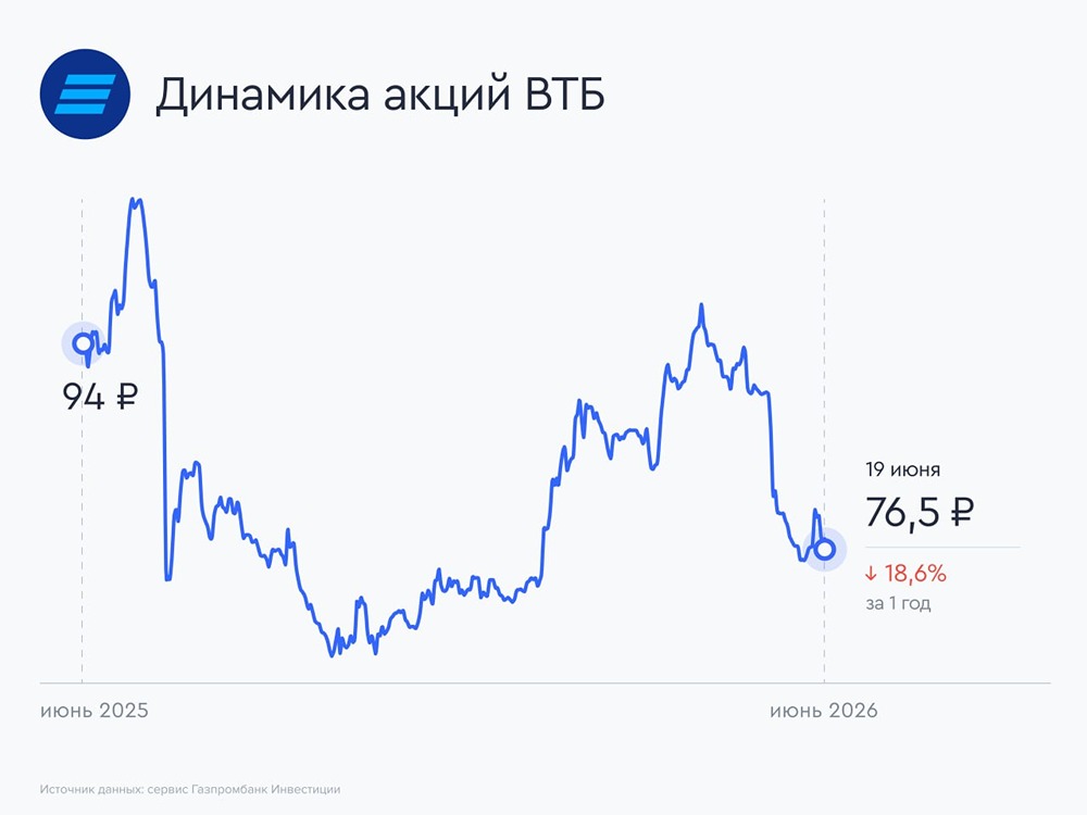 Прогноз по акциям ВТБ: что ждёт котировки и стоит ли покупать? Ищем ответы