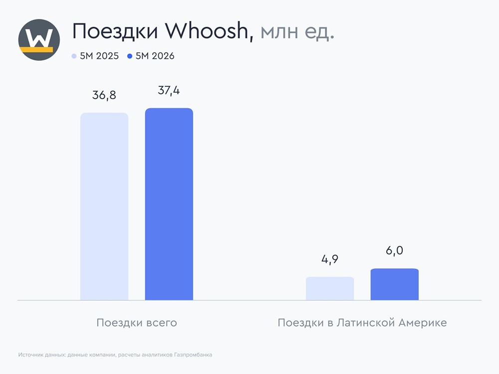 Анализ акций Whoosh: есть ли идея в бумагах в 2026 году? Разбираемся