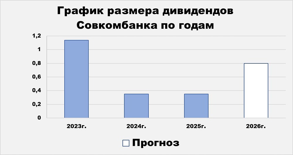 Анализ акций Совкомбанк: какой прогноз дивидендов за 2026 год? Ищем ответ