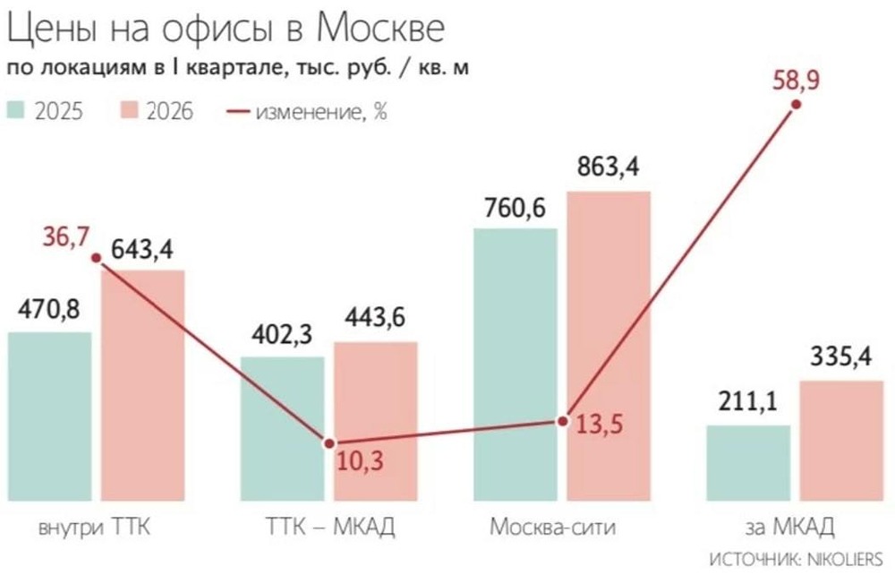 Почему цены на офисы за МКАД растут быстрее, чем в центре
