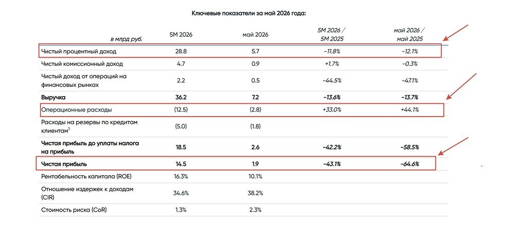 Прогноз по акциям Банка Санкт-Петербург: есть ли драйверы роста у бумаг? Ищем ответы