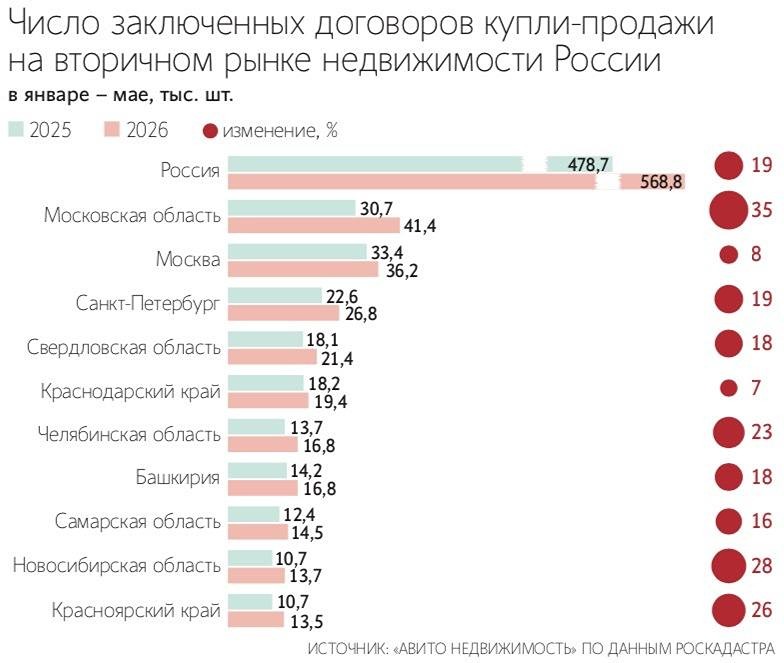 На сколько процентов вырос спрос на вторичное жильё в России