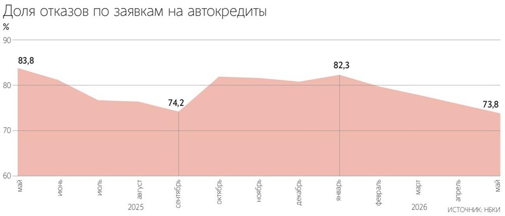 Какой уровень отказов по автокредитам зафиксирован в мае 2026 года
