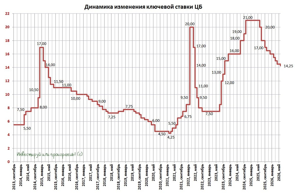 ЦБ снизил ключевую ставку с 14,50% до 14,25%