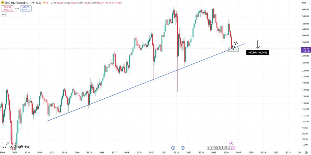 Прогноз по Роснефти: можно ли уже начать покупать? Анализируем