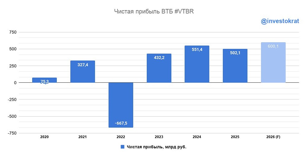 Анализ акций ВТБ: есть ли перспективы у банка? Разбираемся