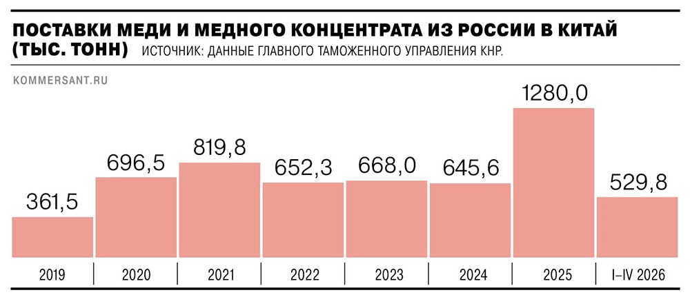 Во сколько раз выросли поставки медной продукции из России в Китай за четыре месяца