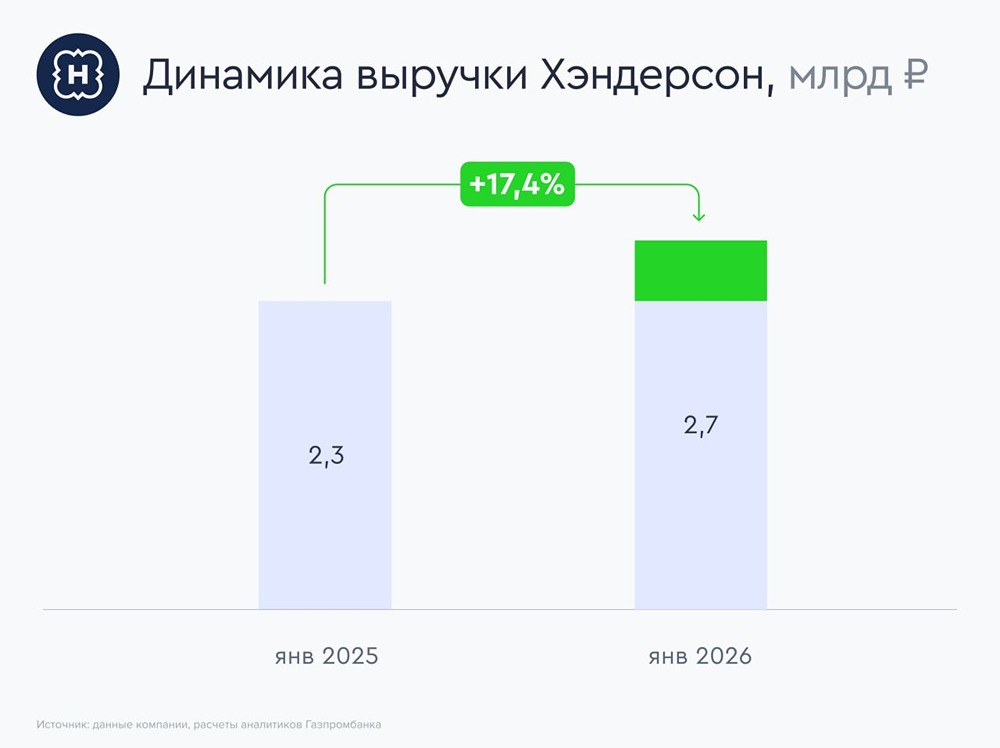 Прогноз по акциям Хэндерсон: есть ли идея в бумагах в 2026 году? Разбираемся