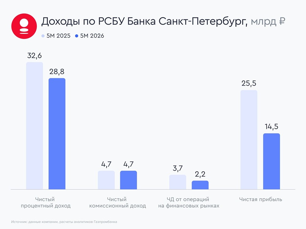 Анализ акций Банка Санкт-Петербург: есть ли идея в 2026 году в бумагах? Ищем ответы