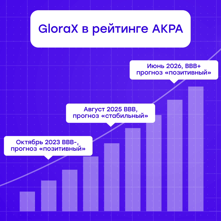 Глоракс получила позитивный прогноз от АКРА: факторы повышения рейтинга