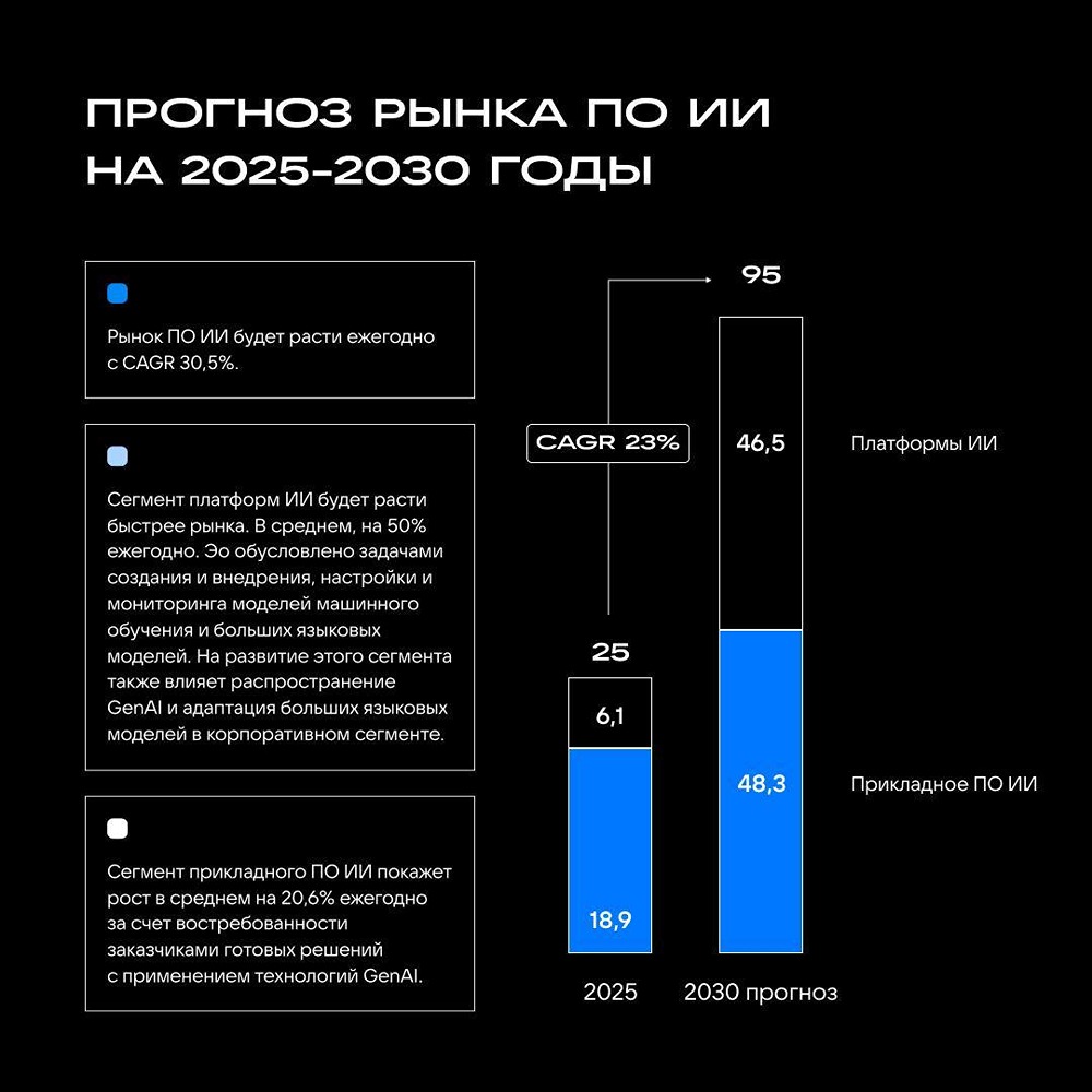 Прогноз объёма рынка ПО для ИИ в России к 2030 году