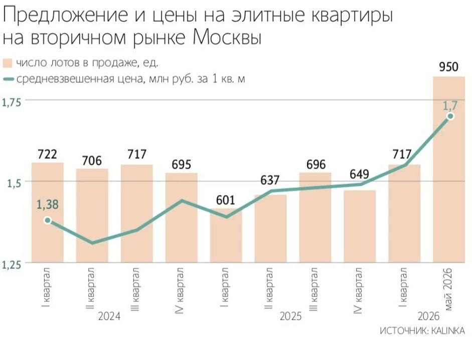 На сколько процентов выросло предложение элитного готового жилья в Москве