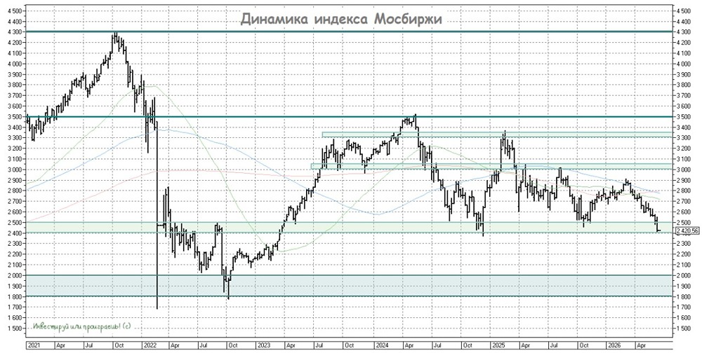 Прогноз индекса ММВБ: что ждать от рынка летом 2026 года? Анализируем
