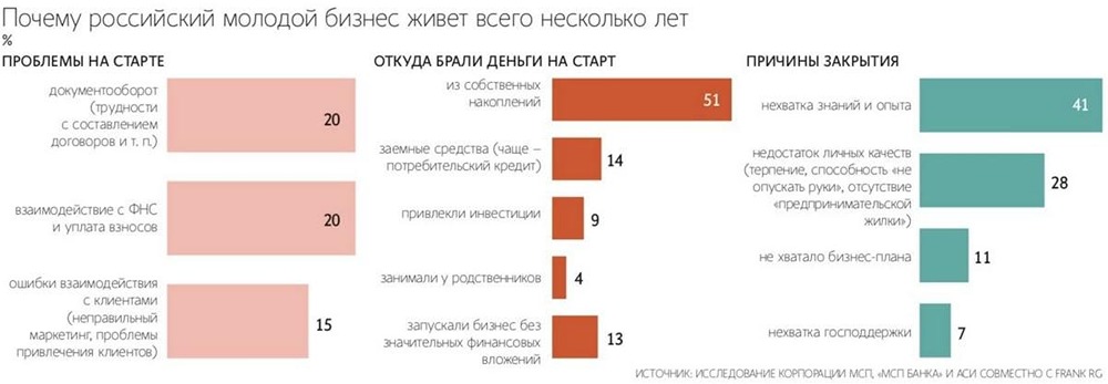От мечты к рутине: почему у 59% молодых ИП ожидания не совпали с реальностью