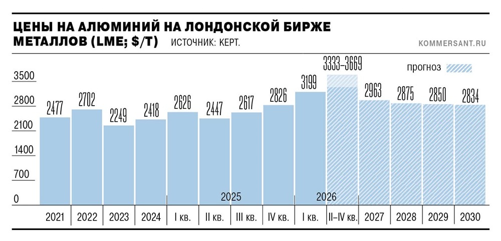 Какие факторы будут способствовать росту цен на алюминий