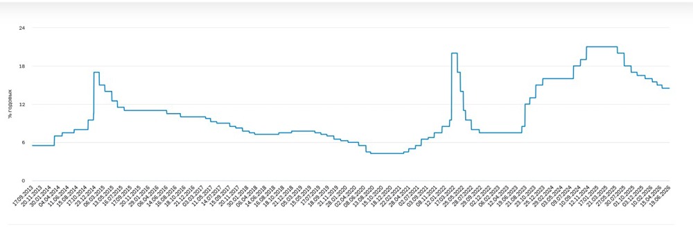 Почему решение ЦБ по ключевой ставке 19 июня оказалось осторожнее ожиданий рынка