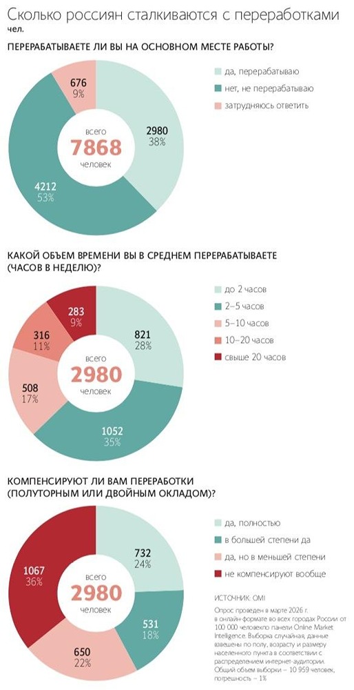 Какой процент россиян сталкивается со сверхурочной работой