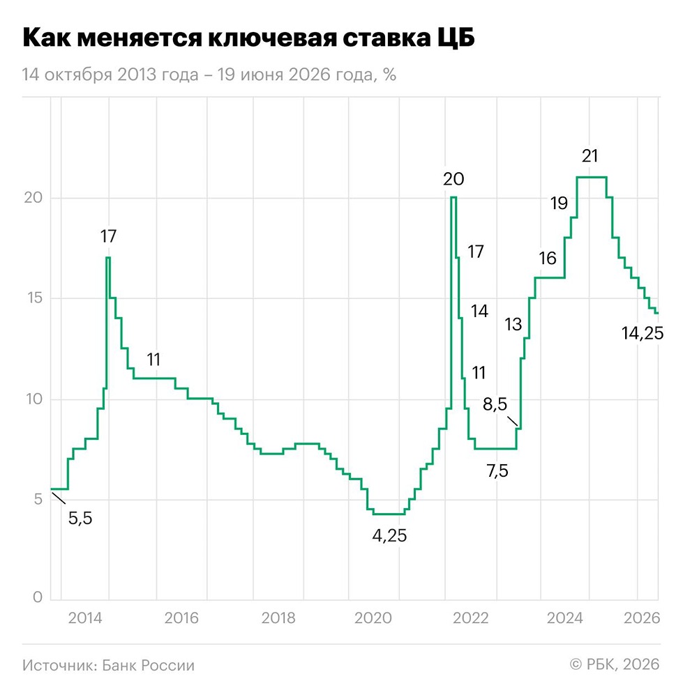 «Богато не жили, нечего и начинать»: чем опасно снижение ставки до 14,25% для фондового рынка