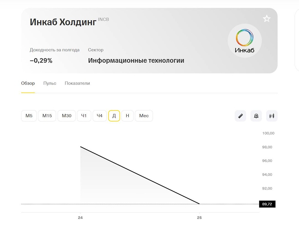 Прогноз цены акций Инкаб: стоит ли покупать сейчас инвестору