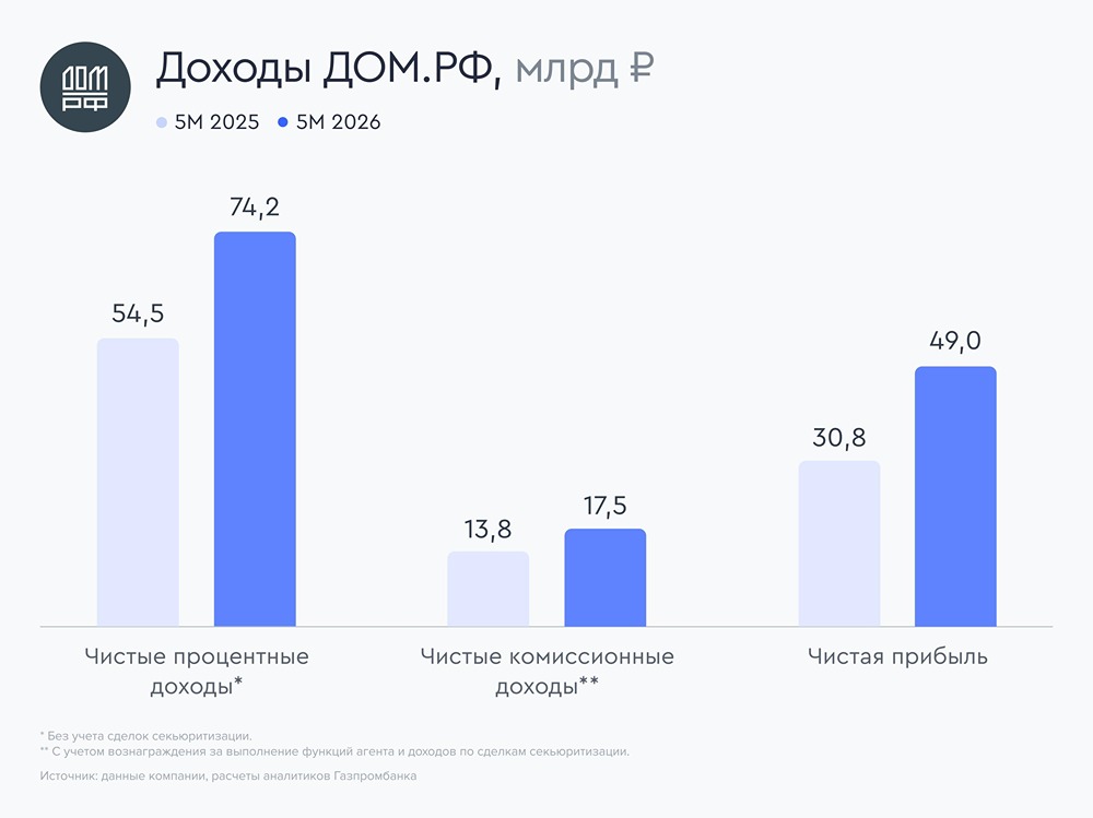 Прогноз по акциям ДОМ.РФ: что думают аналитики про бумагу? Мнение аналитиков Газпром Инвестиции