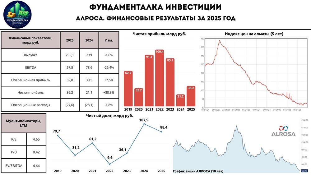 Анализ акций «Алроса»: есть ли перспективы на ближайшие годы? Разбираемся