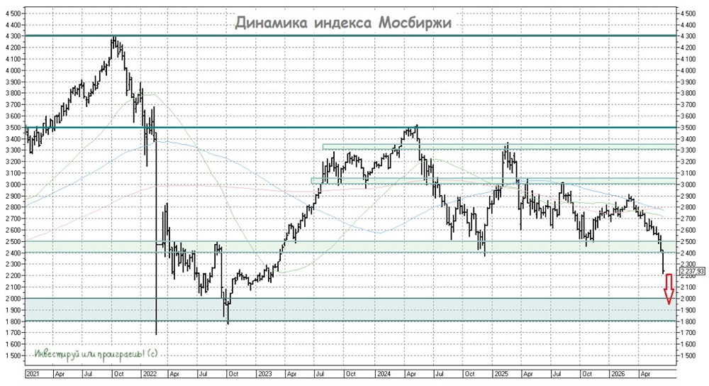 Рынок акций: когда можно начать покупать акции? Ищем ответы