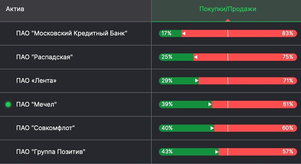 Какие фьючерсы на акции сейчас шортят физлица? Анализируем данные