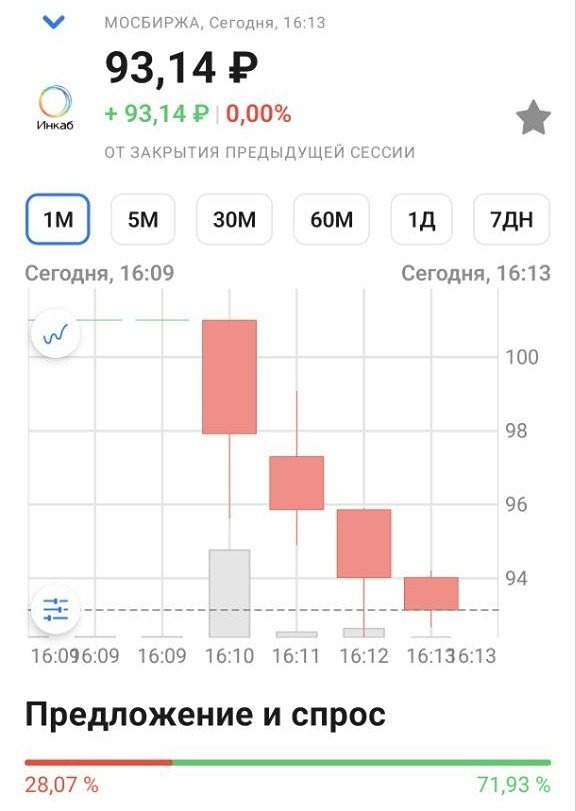 Акции «Инкаб Холдинга» на старте торгов упали на 7,6%