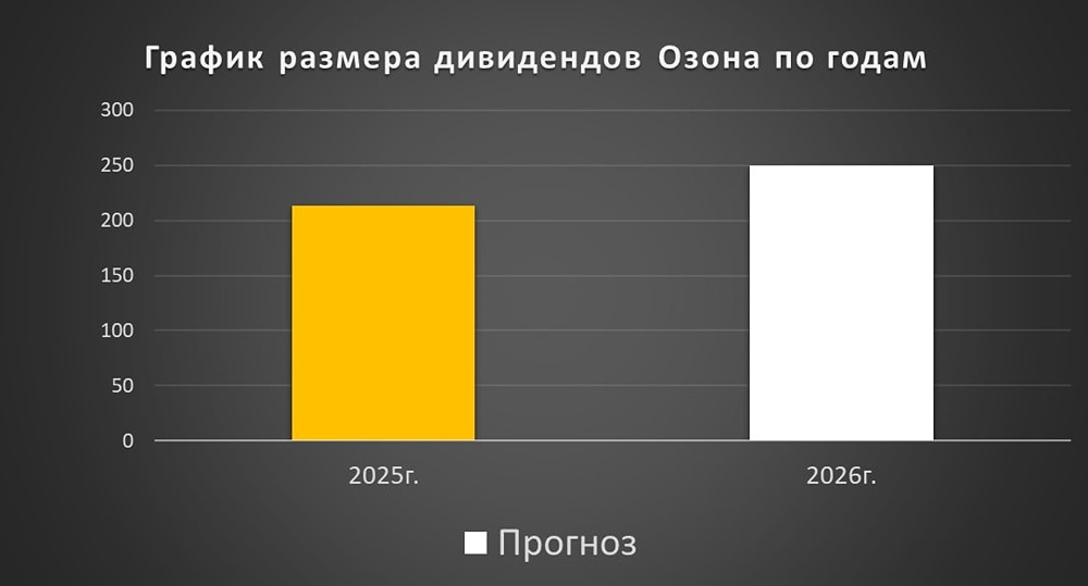 Прогноз цены акций Озон: есть ли перспективы? Анализируем