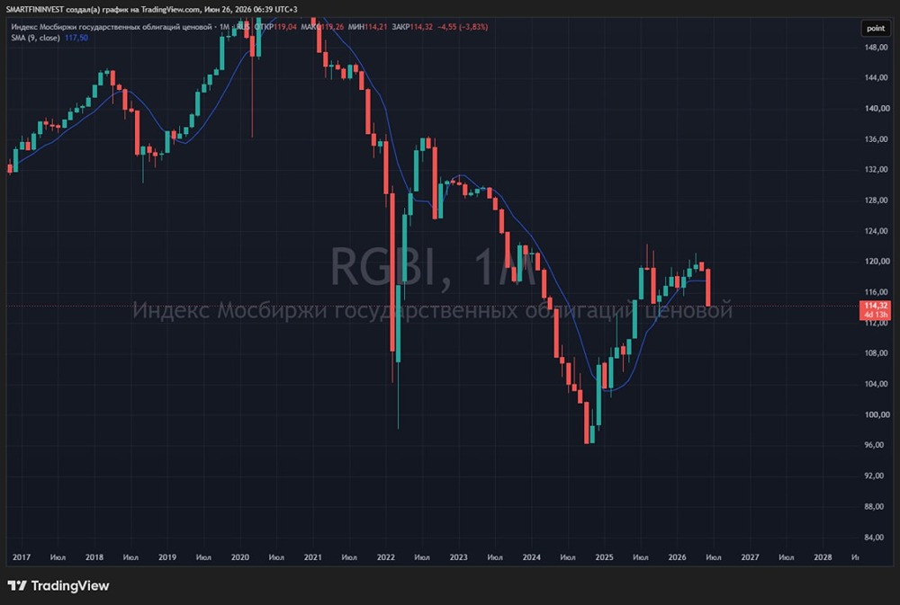 Прогноз по индексу RGBI: есть ли риски падения? Ищем ответы