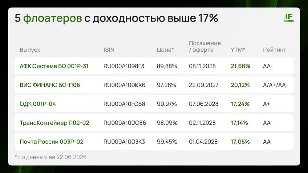 Какие облигации выбрать, если ЦБ не снизит ключевую ставку? 5 вариантов с доходностью выше 17%