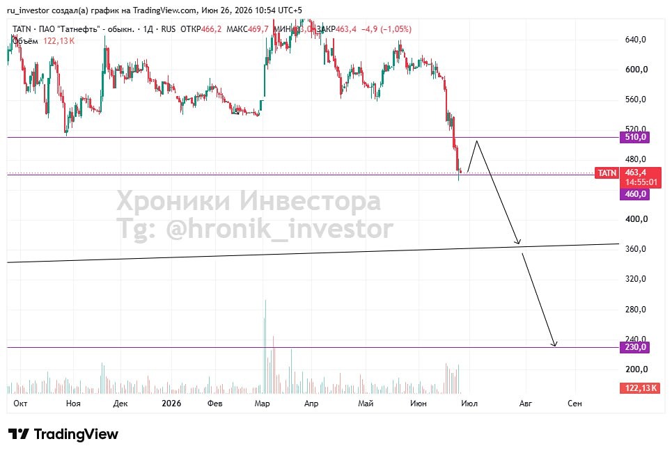 Прогноз цены акций Татнефть: негативный сценарий, который нужно держать в голове
