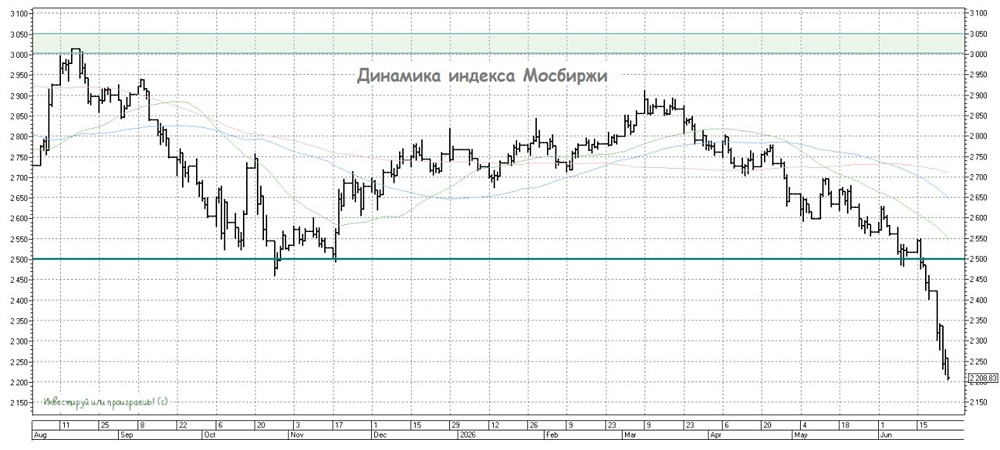 Прогноз по индексу ММВБ: 1800–2000 пунктов — целевой диапазон для входа в российские акции? Разбираемся