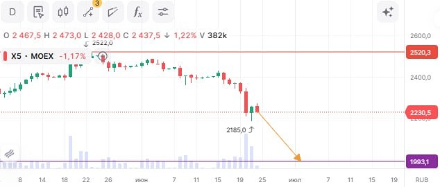 Акции ИКС 5: стоит ли сейчас продавать бумаги и с какими целями? Анализируем график