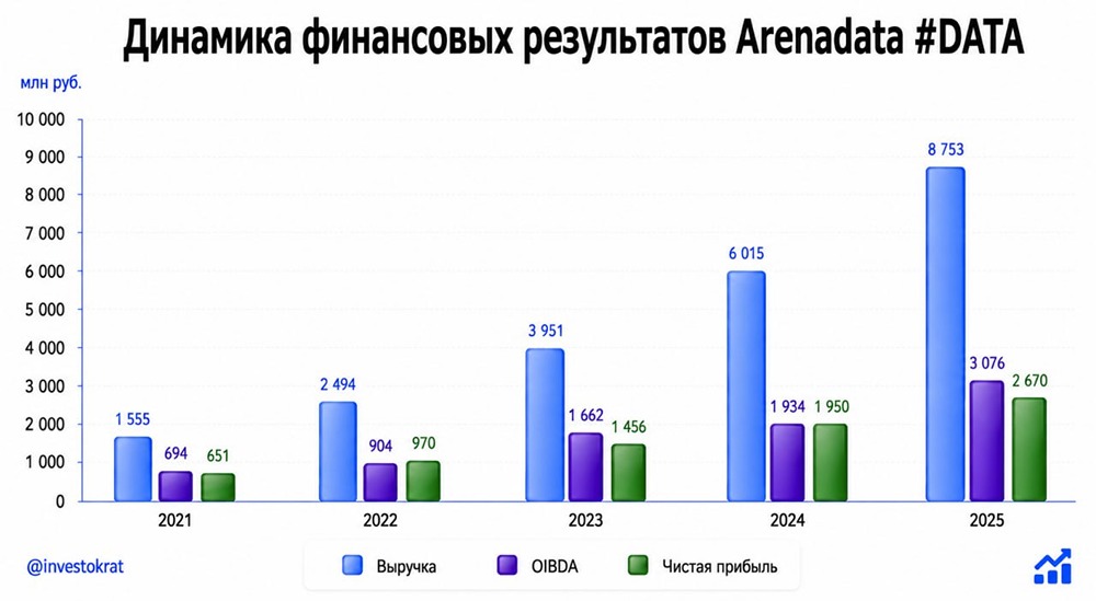 Прогноз акций Ареныдата: есть ли перспективы в 2026 году? Разбираемся