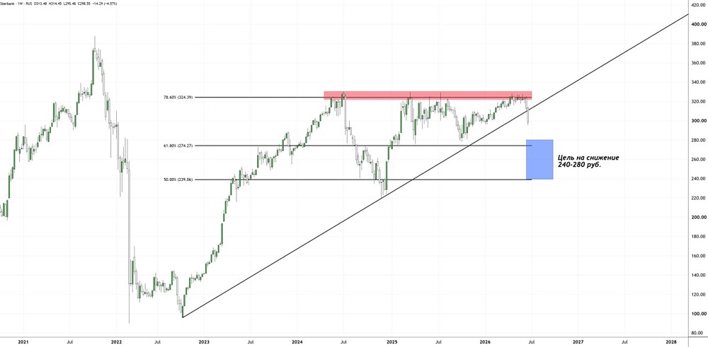 Прогноз цены акций Сбербанка: когда закончится падение котировок