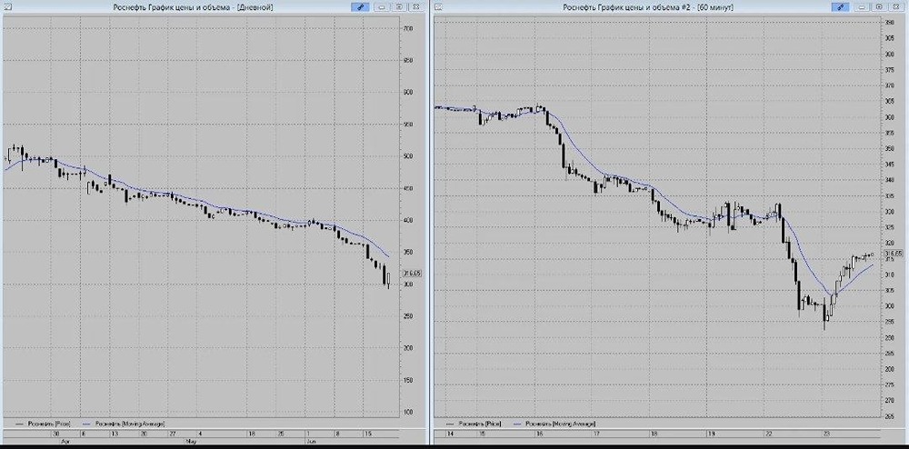 Что ждать от акций Роснефти после падения? Анализируем