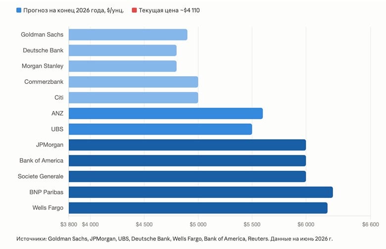 Прогноз по золоту: что ждать до конца 2026 года? Разбираемся