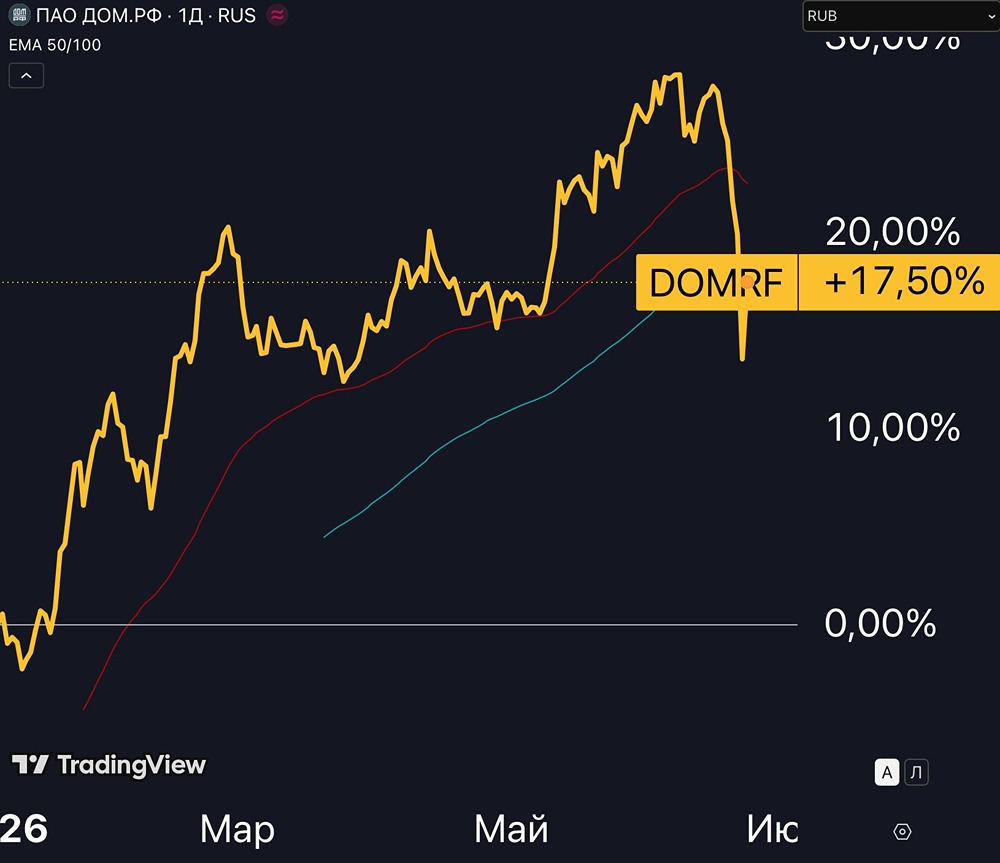 Прогноз по акциям «ДОМ.РФ»: что нужно учитывать при покупке сейчас? Рассуждаем