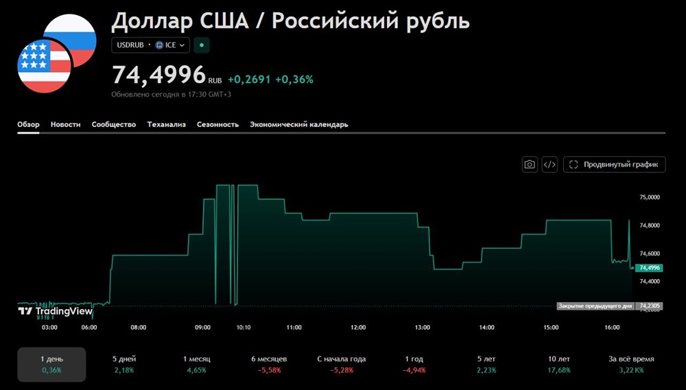 Прогноз по доллару: что ждать в текущих условиях? Рассуждаем