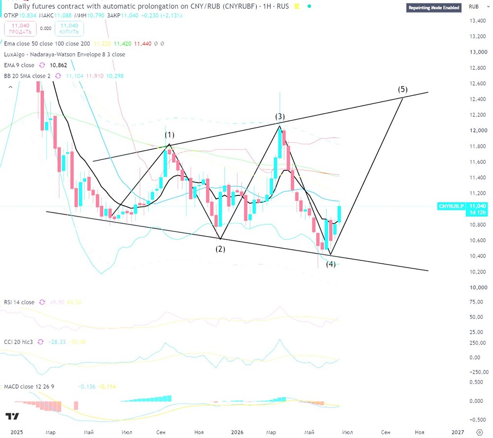 Прогноз курса юаня: какая основная цель роста? Анализируем график