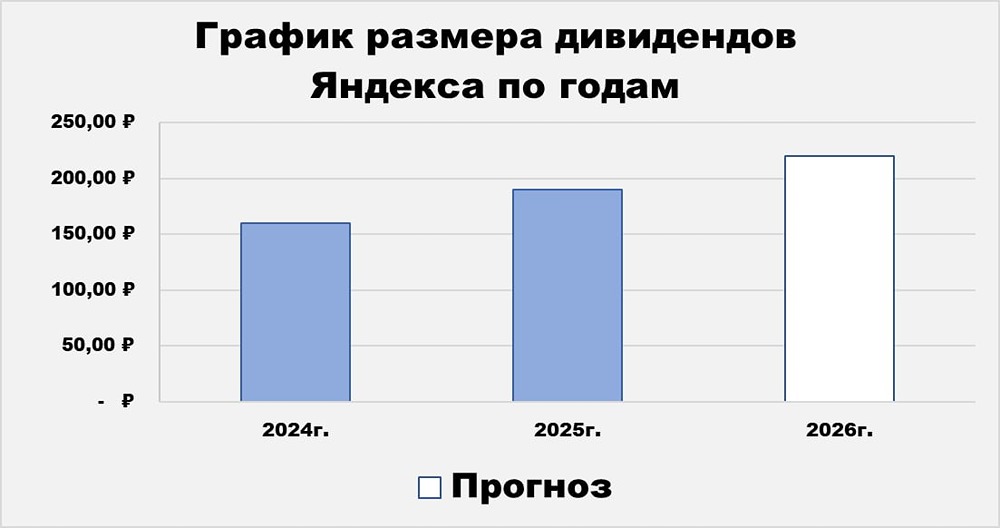 Прогноз дивидендов акций Яндекса: что ждать в будущем? Считаем