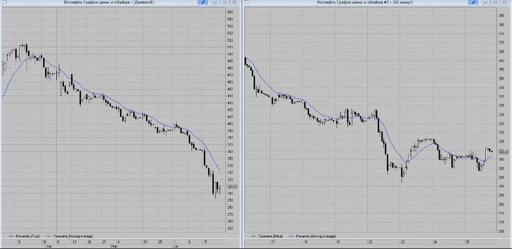 Прогноз цены акций Роснефть: какая основная цель снижения котировок