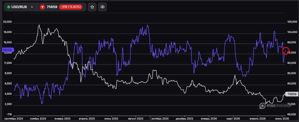 Во фьючерсе на USD/RUB наблюдается рост интереса со стороны физлиц