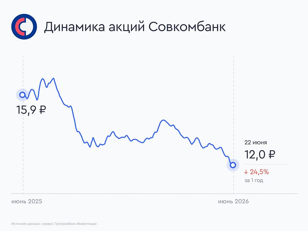 Акции Совкомбанка: есть ли будущее у бумаг? Мнение аналитиков «Газпром Инвестиции»